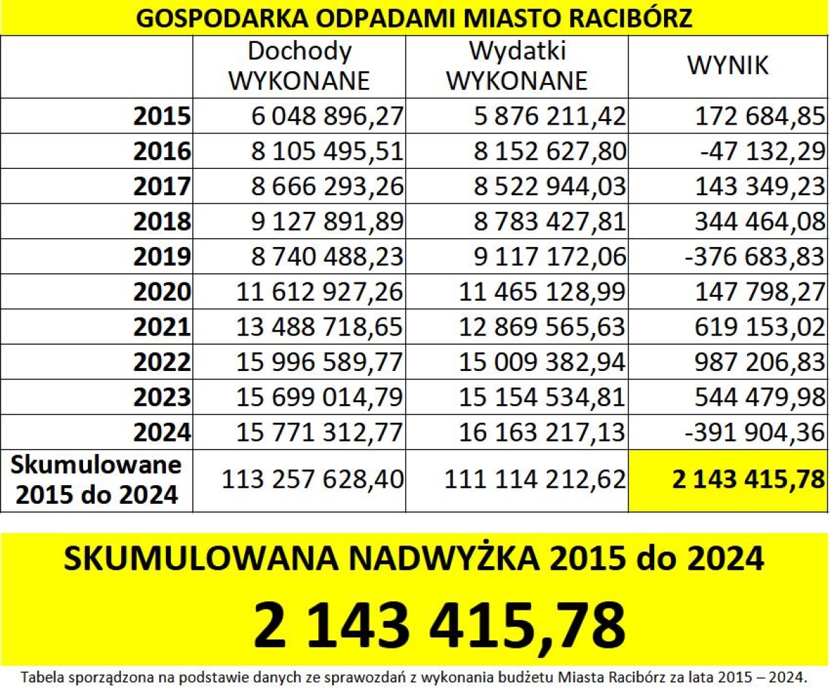 gospodarka_odpadami_skumulowana_nadwyka