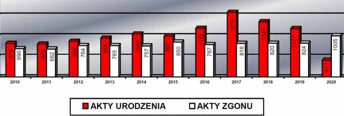 urodzenia070120221