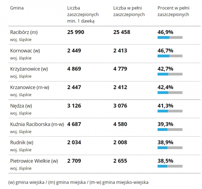 szczepienia20102021