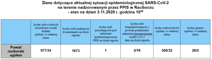 powiat03112020