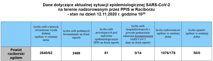 powiat121120202