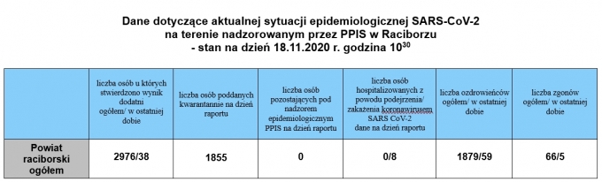 powiat18.11.2020