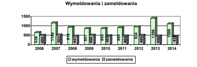 zameldowania