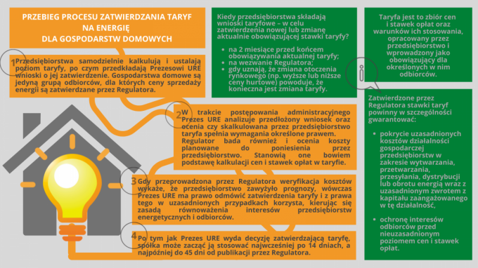 proces_taryfikacji_energii