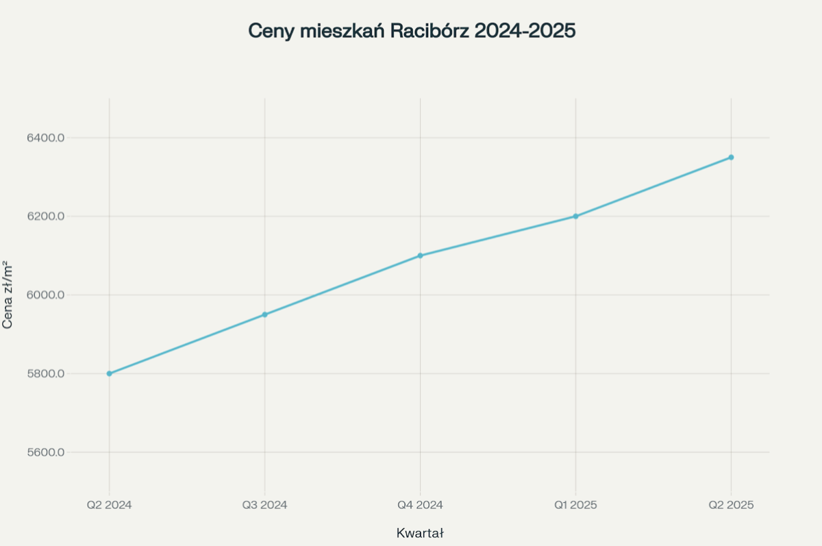 ceny mieszkań Racibórz