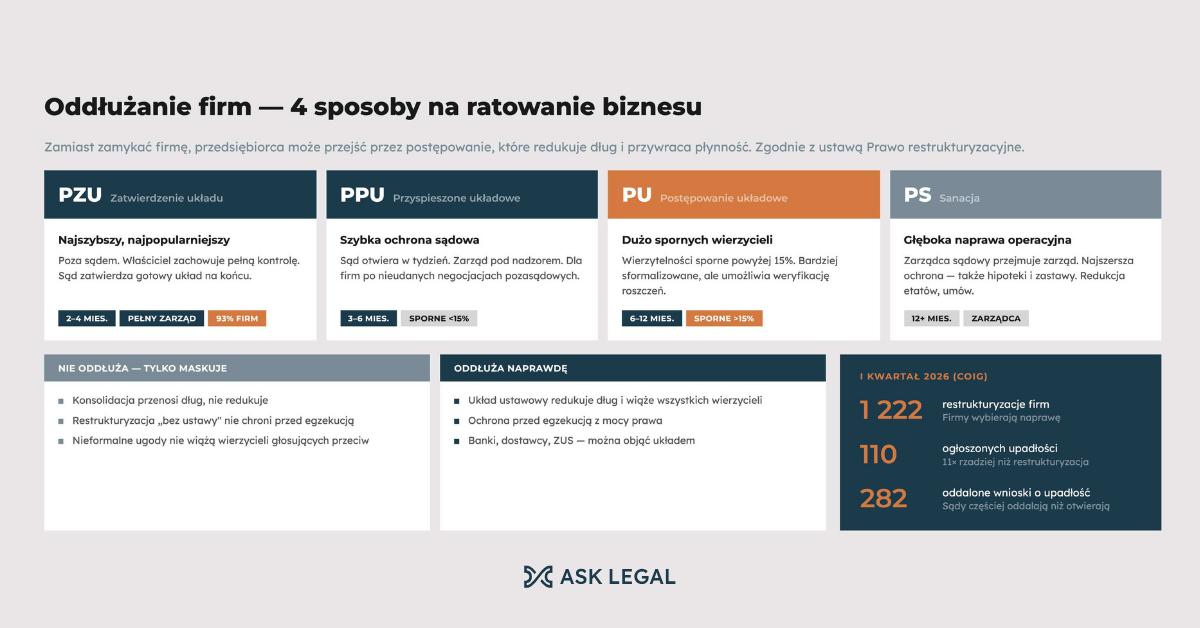 infografika__oddluzanie_firm_4_sposoby_na_ratowanie_biznesu_ask_legal
