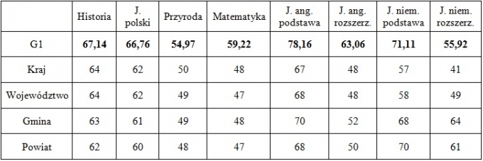 g1_wyniki