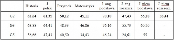 wyniki_reszta