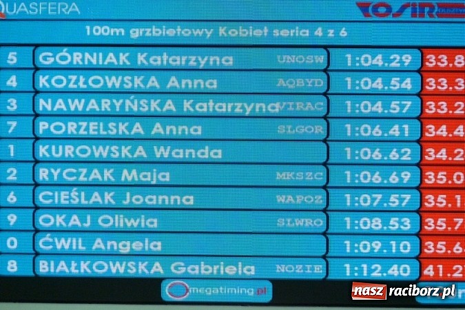 Zdjęcie w galerii na portalu naszraciborz.pl: Pływanie: To były najlepsze mistrzostwa  wiadomości z regionu