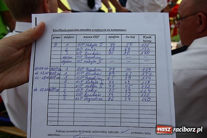 Zdjęcie w galerii na portalu naszraciborz.pl: Strażacy ochotnicy rywalizowali w Pogrzebieniu wiadomości z regionu