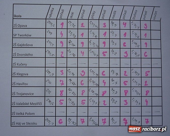 Zdjęcie w galerii na portalu naszraciborz.pl: Zawody LA w Ostrawie. 1. miejsce dla Krzyżanowic wiadomości z regionu