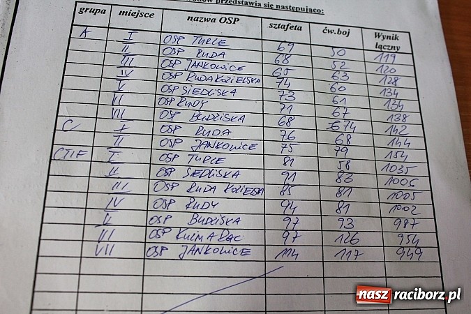 Zdjęcie w galerii na portalu naszraciborz.pl: OSP Turze z pucharem burmistrza gminy wiadomości z regionu