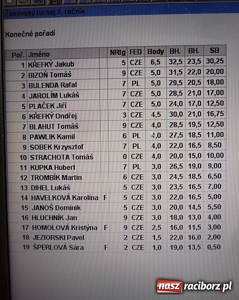 Zdjęcie w galerii na portalu naszraciborz.pl: Młodzi szachiści z Tworkowa na turnieju w Piszczu wiadomości z regionu