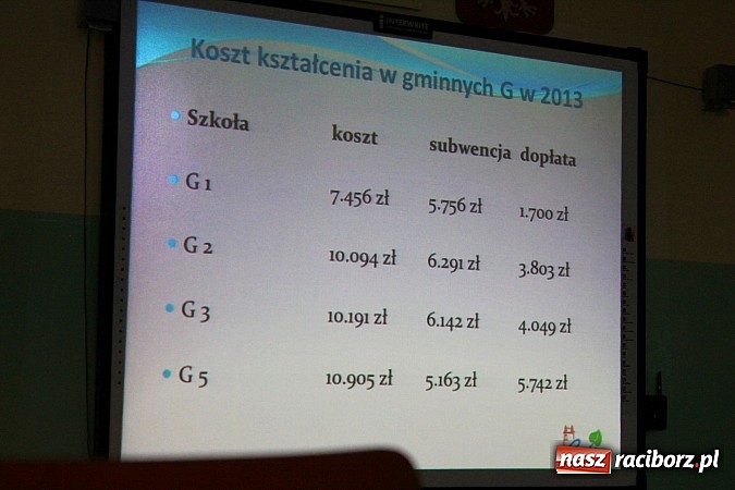 Zdjęcie w galerii na portalu naszraciborz.pl: Do jednego ucznia miasto dopłaca 400 zł do innego 6 tys. Skąd ta różnica? wiadomości z regionu