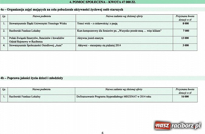 Zdjęcie w galerii na portalu naszraciborz.pl: Wyniki konkursu ofert na realizację zadań publicznych wiadomości z regionu
