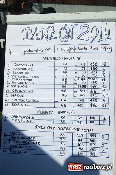 Zdjęcie w galerii na portalu naszraciborz.pl: OSP Krowiarki najlepsza w gminie Pietrowice Wielkie. Samborowice dopiero dziewiąte wiadomości z regionu