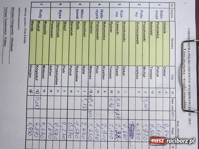 Zdjęcie w galerii na portalu naszraciborz.pl: Najlepsi okazali się wędkarze z rudzkiego MOW-u wiadomości z regionu