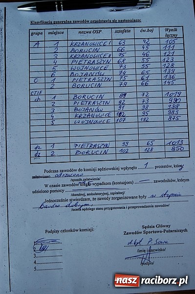 Zdjęcie w galerii na portalu naszraciborz.pl: Krzanowice i Pietraszyn ponownie na mistrzowskim tronie wiadomości z regionu