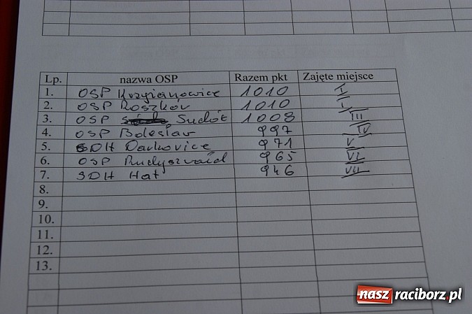 Zdjęcie w galerii na portalu naszraciborz.pl: Polskie i czeskie młodzieżowe drużyny strażackie rywalizowały w Krzyżanowicach wiadomości z regionu