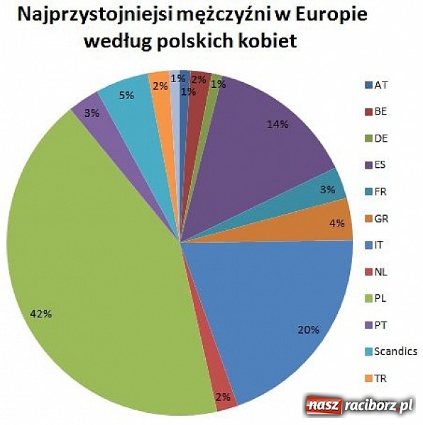 Zdjęcie w galerii na portalu naszraciborz.pl: Chcemy włoskich mężczyzn na wakacjach!  wiadomości z regionu