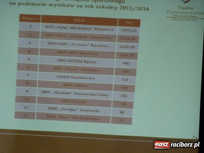 Zdjęcie w galerii na portalu naszraciborz.pl: Sport szkolny. ZSOMS i SP 15 najlepsi na Śląsku wiadomości z regionu