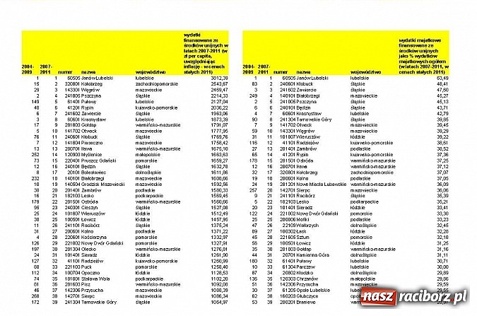 Zdjęcie w galerii na portalu naszraciborz.pl: Racibórz wysoko w rankingach wiadomości z regionu