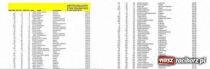 Zdjęcie w galerii na portalu naszraciborz.pl: Racibórz wysoko w rankingach wiadomości z regionu