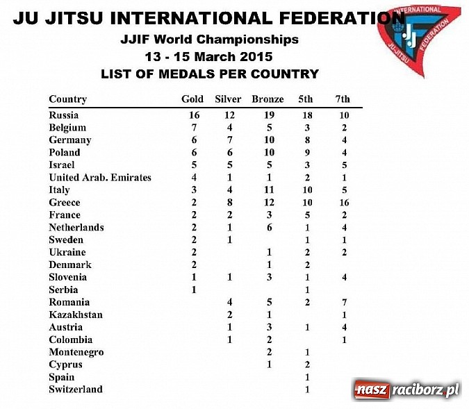 Zdjęcie w galerii na portalu naszraciborz.pl: Raciborzanie w czwartej drużynie świata! wiadomości z regionu