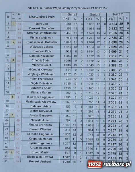 Zdjęcie w galerii na portalu naszraciborz.pl: Turniej Skata o Puchar Wójta Gminy Krzyżanowice wiadomości z regionu