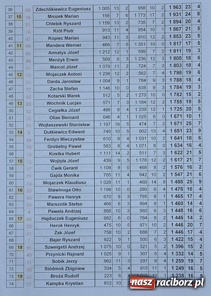 Zdjęcie w galerii na portalu naszraciborz.pl: Turniej Skata o Puchar Wójta Gminy Krzyżanowice wiadomości z regionu