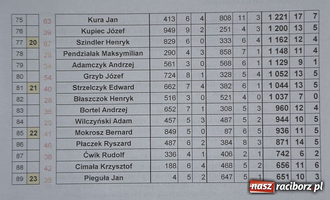Zdjęcie w galerii na portalu naszraciborz.pl: Turniej Skata o Puchar Wójta Gminy Krzyżanowice wiadomości z regionu