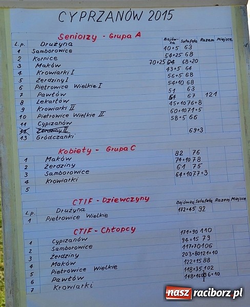 Zdjęcie w galerii na portalu naszraciborz.pl: Strażacy z Samborowic bezkonkurencyjni w całej gminie! Zgarnęli trzy pierwsze miejsca wiadomości z regionu