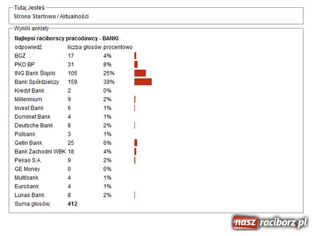 Zdjęcie w galerii na portalu naszraciborz.pl: Najlepsi raciborscy PRACODAWCY wiadomości z regionu