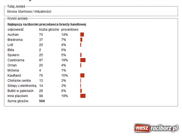 Zdjęcie w galerii na portalu naszraciborz.pl: Najlepsi raciborscy PRACODAWCY wiadomości z regionu