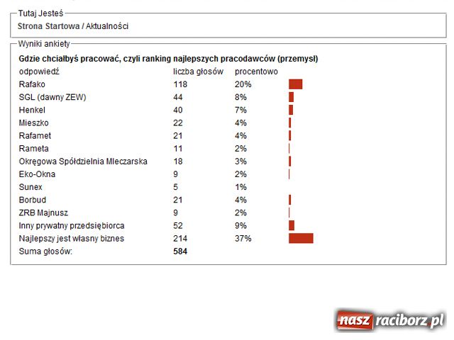 Zdjęcie w galerii na portalu naszraciborz.pl: Najlepsi raciborscy PRACODAWCY wiadomości z regionu