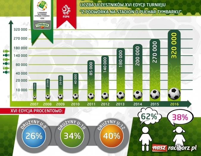 Zdjęcie w galerii na portalu naszraciborz.pl: Gra o finał na Stadionie Narodowym rozpoczęta. 320 tys. dzieci w XVI edycji Turnieju Z Podwórka na Stadion o Puchar Tymbarku  wiadomości z regionu