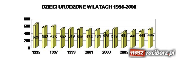 Zdjęcie w galerii na portalu naszraciborz.pl: Bocian coraz łaskawszy dla Raciborza wiadomości z regionu