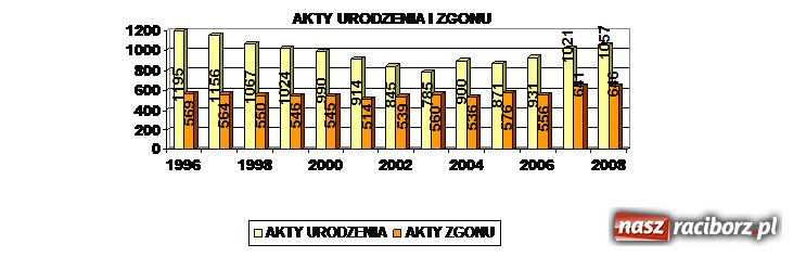 Zdjęcie w galerii na portalu naszraciborz.pl: Bocian coraz łaskawszy dla Raciborza wiadomości z regionu