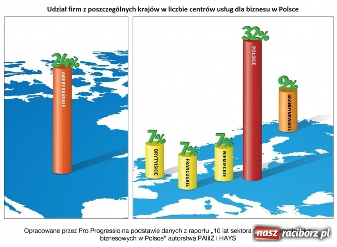 Zdjęcie w galerii na portalu naszraciborz.pl: Niemieckie inwestycje w Polsce - już nie tylko przemysł, ale także nowoczesne usługi dla biznesu  wiadomości z regionu