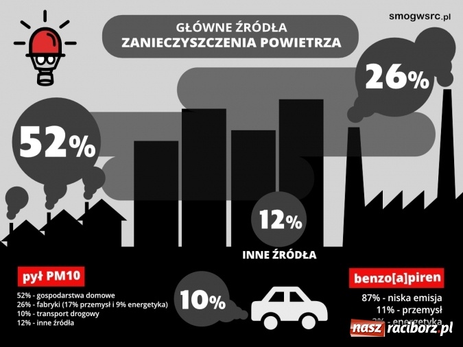Zdjęcie w galerii na portalu naszraciborz.pl: Wyniki pomiaru na Nowych Zagrodach. Znów znaczące przekroczenia stężeń pyłu wiadomości z regionu