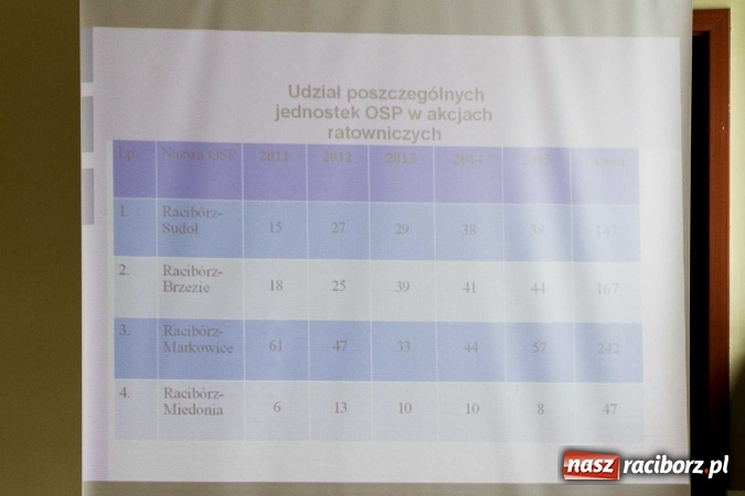 Zdjęcie w galerii na portalu naszraciborz.pl: W Markowicach odbył się XI Zjazd Miejski OSP wiadomości z regionu