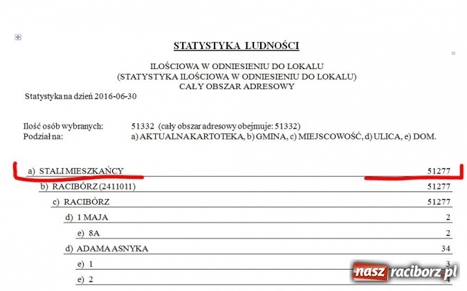 Zdjęcie w galerii na portalu naszraciborz.pl: Jawny Racibórz o liczbie zameldowanych raciborzan wiadomości z regionu