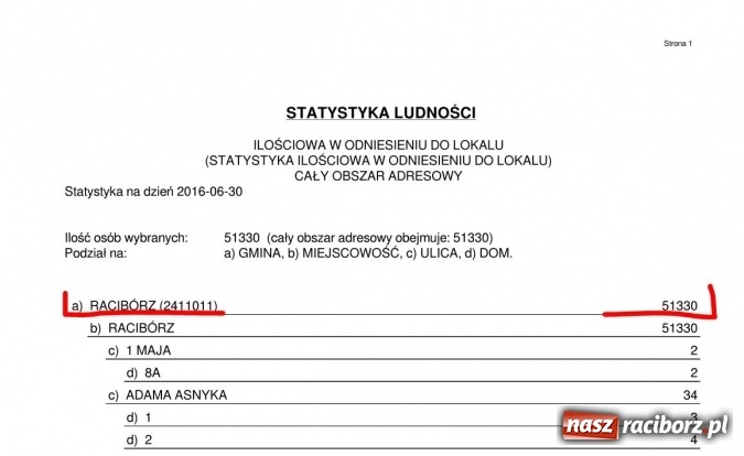 Zdjęcie w galerii na portalu naszraciborz.pl: Jawny Racibórz o liczbie zameldowanych raciborzan wiadomości z regionu