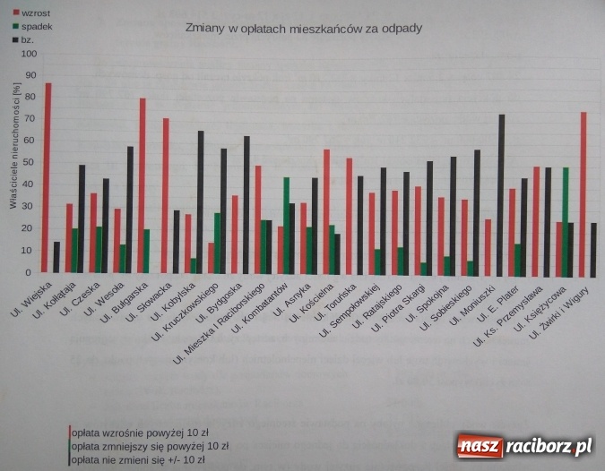 Zdjęcie w galerii na portalu naszraciborz.pl: Komisja gospodarki miejskiej wybrała metodę - na wodę. Mowa o śmieciach wiadomości z regionu