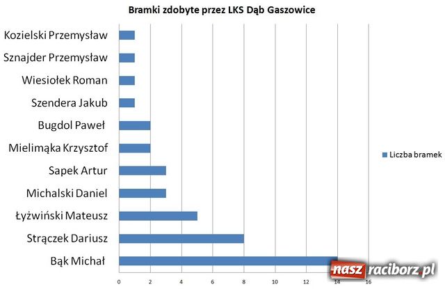 Zdjęcie w galerii na portalu naszraciborz.pl: Kącik Statystyka - część IV wiadomości z regionu