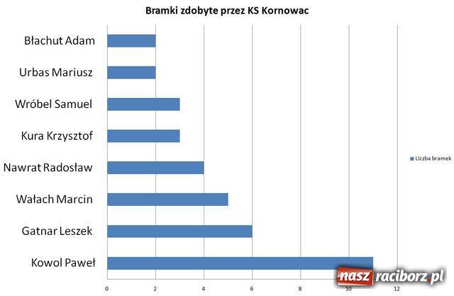 Zdjęcie w galerii na portalu naszraciborz.pl: Kącik Statystyka - część IV wiadomości z regionu