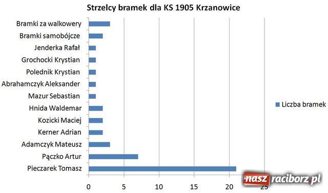 Zdjęcie w galerii na portalu naszraciborz.pl: Kącik Statystyka - część IV wiadomości z regionu