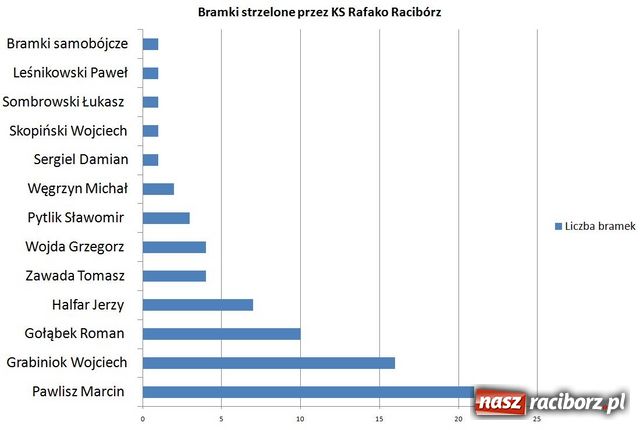 Zdjęcie w galerii na portalu naszraciborz.pl: Kącik Statystyka - część IV wiadomości z regionu