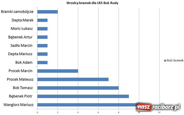 Zdjęcie w galerii na portalu naszraciborz.pl: Kącik Statystyka - część IV wiadomości z regionu