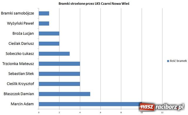 Zdjęcie w galerii na portalu naszraciborz.pl: Kącik Statystyka - część IV wiadomości z regionu